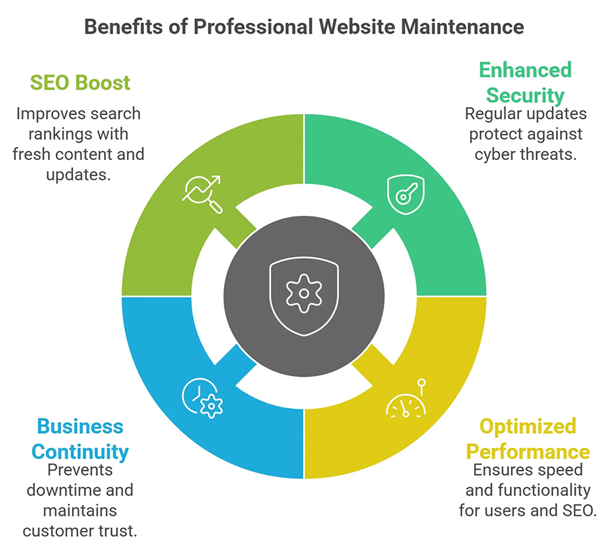 Why Regular Website Maintenance Is Essential for Your Business